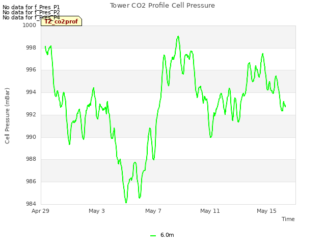 Explore the graph:Tower CO2 Profile Cell Pressure in a new window