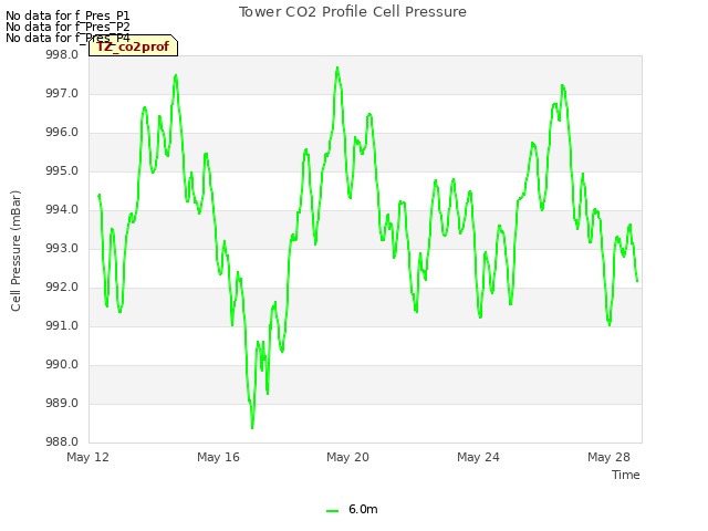 Explore the graph:Tower CO2 Profile Cell Pressure in a new window