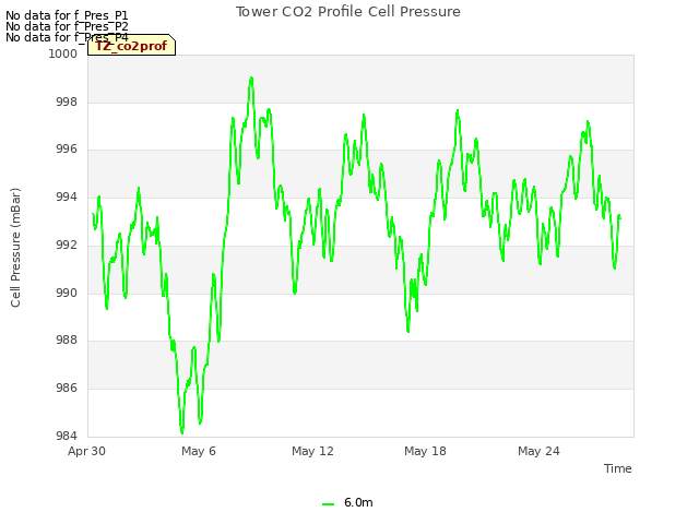 Graph showing Tower CO2 Profile Cell Pressure