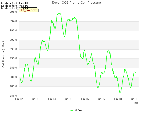 Graph showing Tower CO2 Profile Cell Pressure
