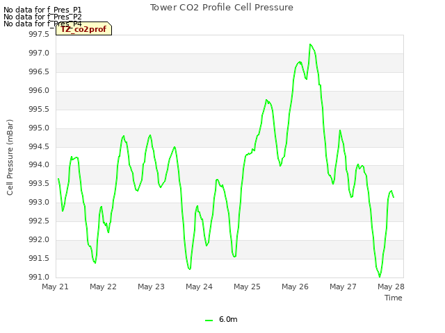 Graph showing Tower CO2 Profile Cell Pressure