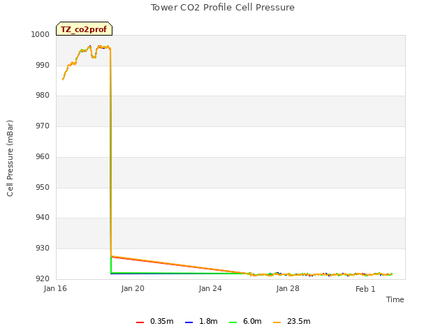 Tower CO2 Profile Cell Pressure