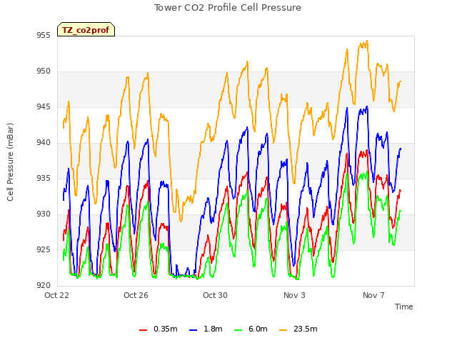 Tower CO2 Profile Cell Pressure