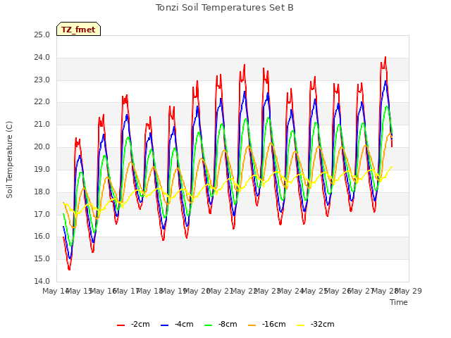 Graph showing Tonzi Soil Temperatures Set B