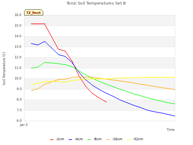 plot of Tonzi Soil Temperatures Set B