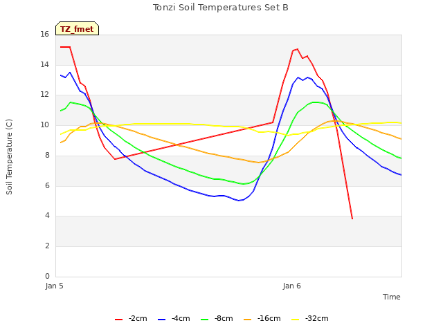 plot of Tonzi Soil Temperatures Set B