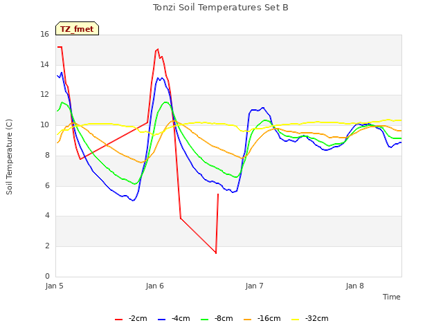 plot of Tonzi Soil Temperatures Set B