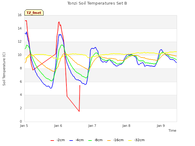 plot of Tonzi Soil Temperatures Set B