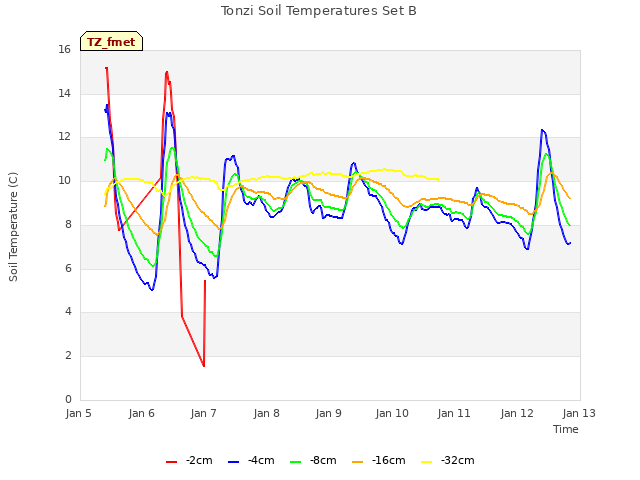 plot of Tonzi Soil Temperatures Set B