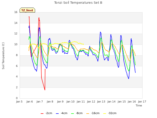 plot of Tonzi Soil Temperatures Set B