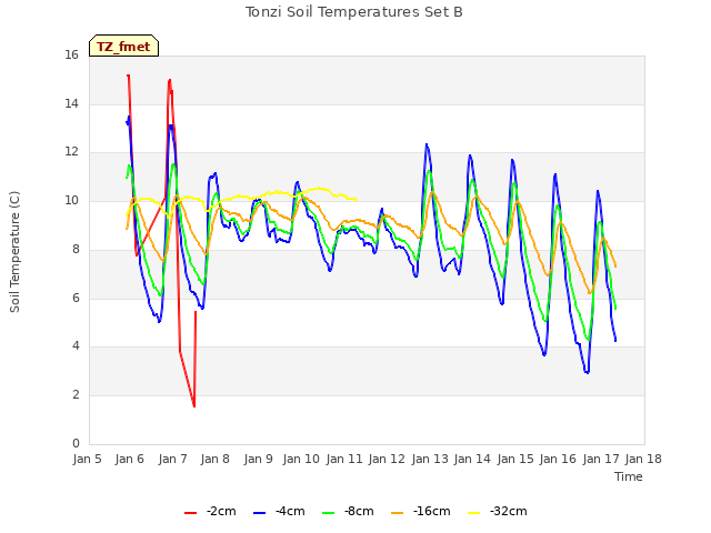 plot of Tonzi Soil Temperatures Set B