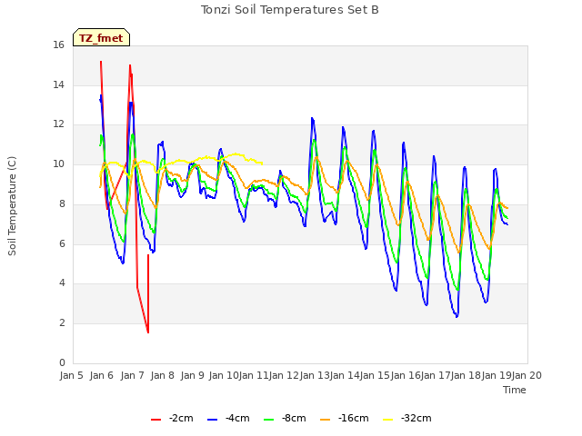 plot of Tonzi Soil Temperatures Set B