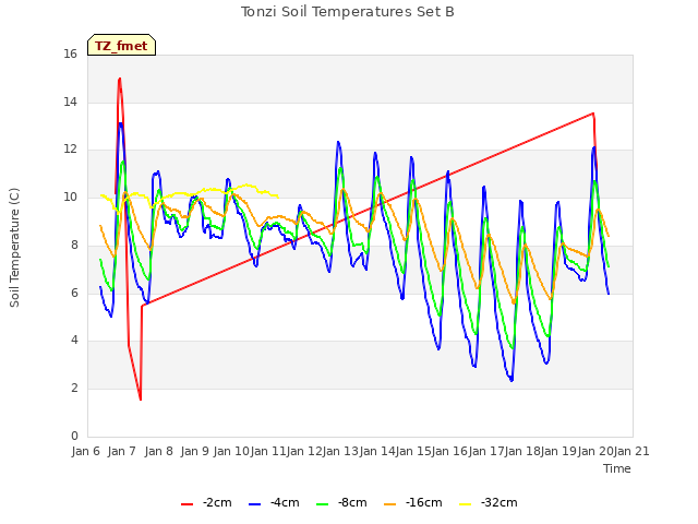 plot of Tonzi Soil Temperatures Set B