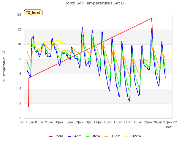 plot of Tonzi Soil Temperatures Set B