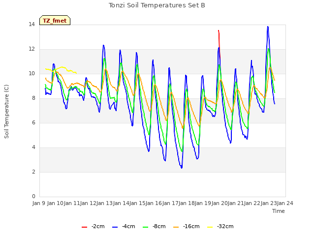 plot of Tonzi Soil Temperatures Set B