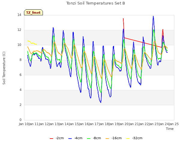 plot of Tonzi Soil Temperatures Set B