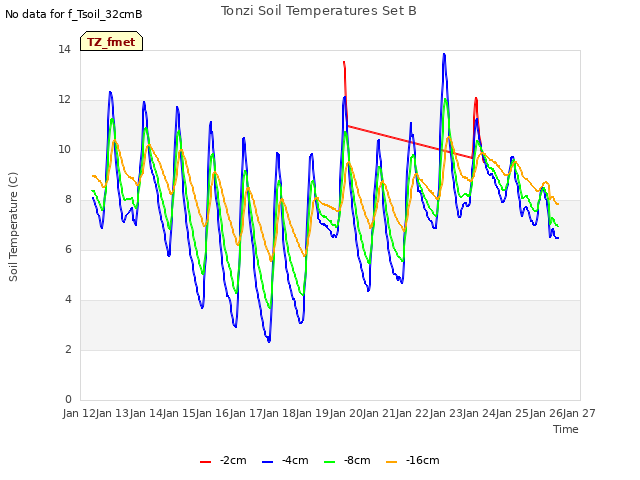 plot of Tonzi Soil Temperatures Set B