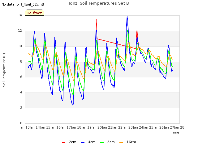 plot of Tonzi Soil Temperatures Set B