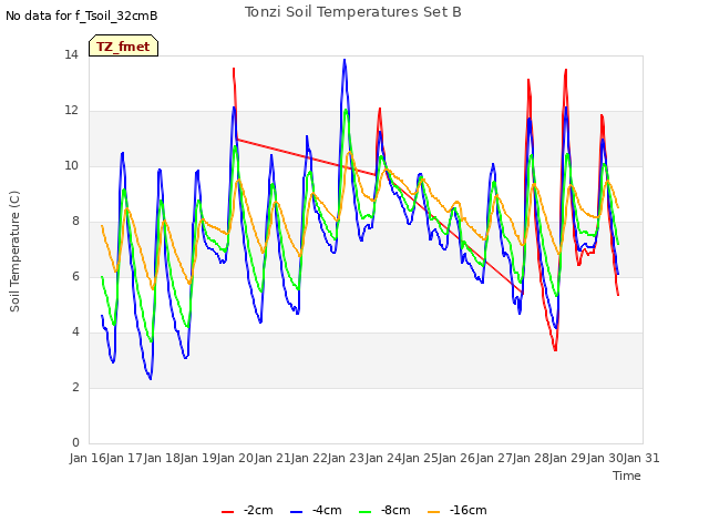 plot of Tonzi Soil Temperatures Set B