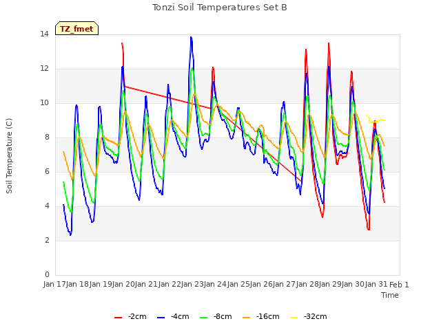 plot of Tonzi Soil Temperatures Set B