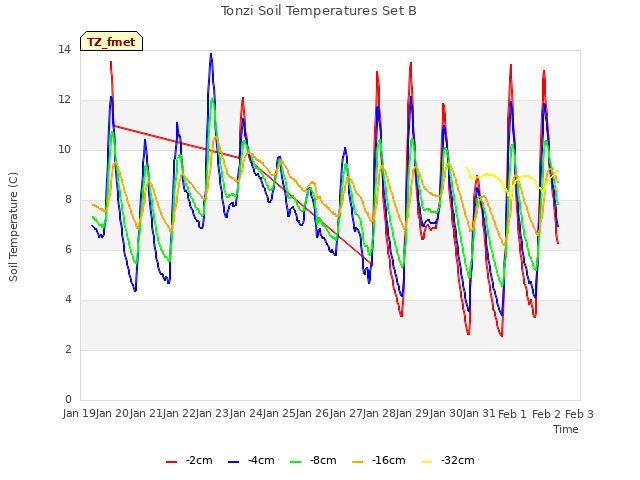 plot of Tonzi Soil Temperatures Set B