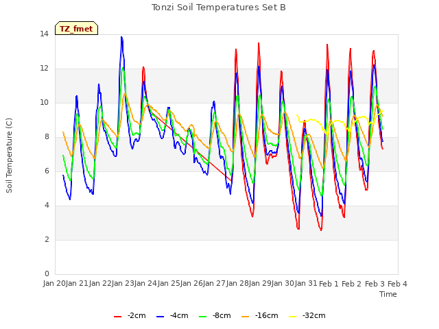 plot of Tonzi Soil Temperatures Set B