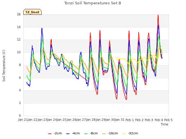 plot of Tonzi Soil Temperatures Set B