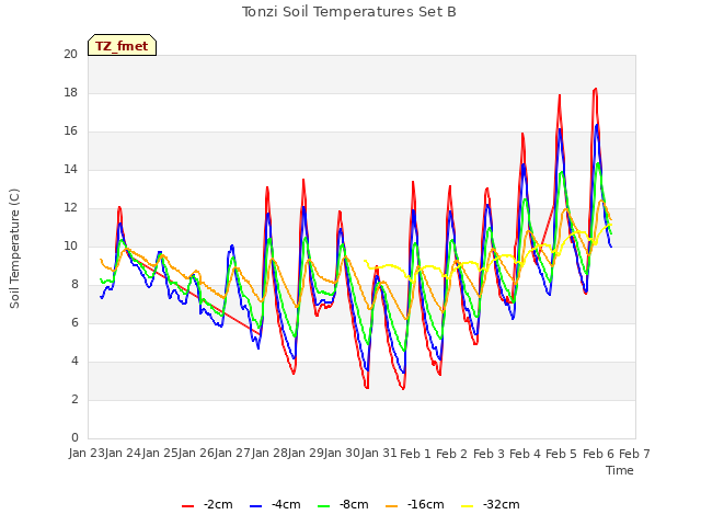 plot of Tonzi Soil Temperatures Set B