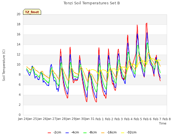 plot of Tonzi Soil Temperatures Set B