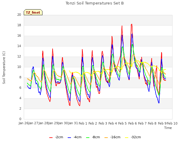 plot of Tonzi Soil Temperatures Set B