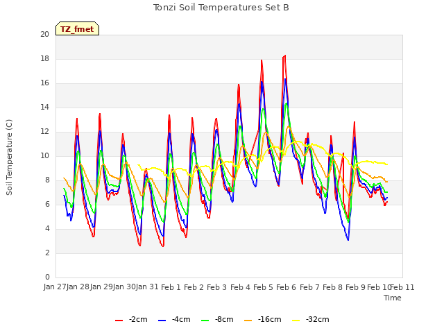 plot of Tonzi Soil Temperatures Set B