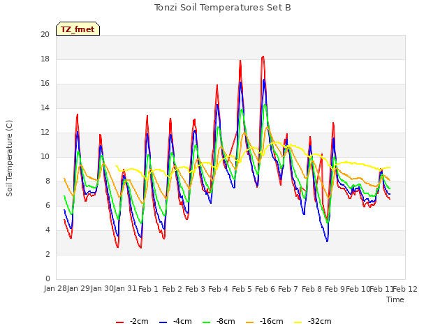 plot of Tonzi Soil Temperatures Set B