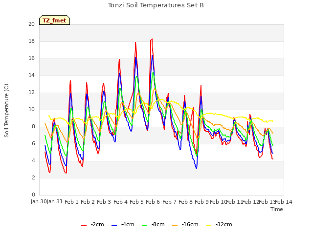 plot of Tonzi Soil Temperatures Set B