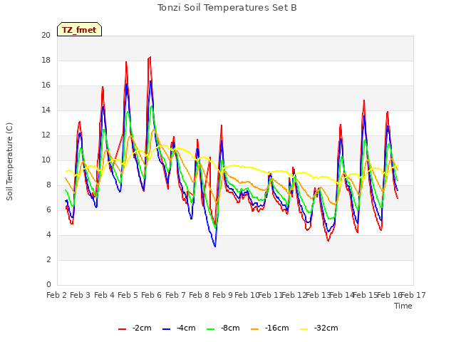 plot of Tonzi Soil Temperatures Set B