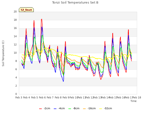 plot of Tonzi Soil Temperatures Set B