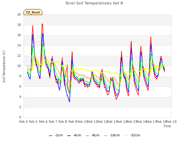 plot of Tonzi Soil Temperatures Set B