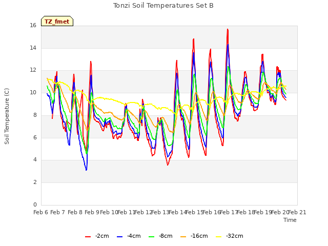 plot of Tonzi Soil Temperatures Set B