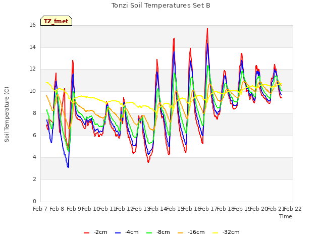 plot of Tonzi Soil Temperatures Set B