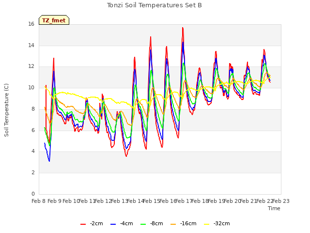 plot of Tonzi Soil Temperatures Set B