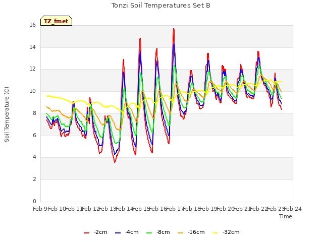 plot of Tonzi Soil Temperatures Set B