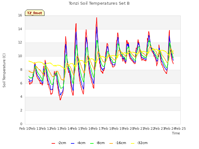 plot of Tonzi Soil Temperatures Set B