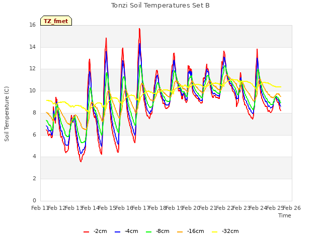 plot of Tonzi Soil Temperatures Set B
