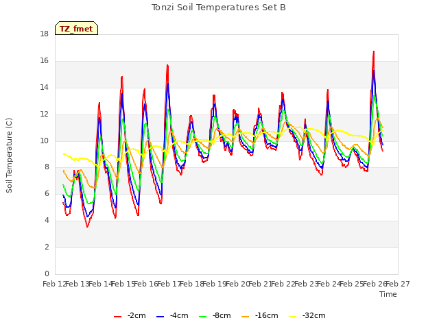 plot of Tonzi Soil Temperatures Set B