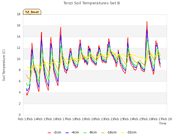 plot of Tonzi Soil Temperatures Set B