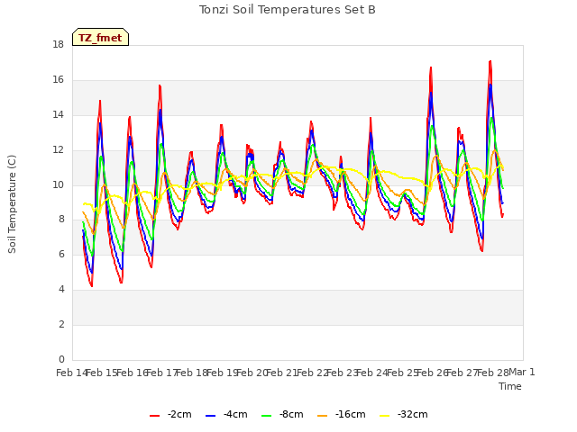 plot of Tonzi Soil Temperatures Set B