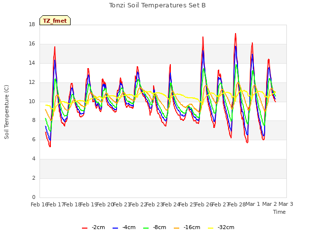 plot of Tonzi Soil Temperatures Set B