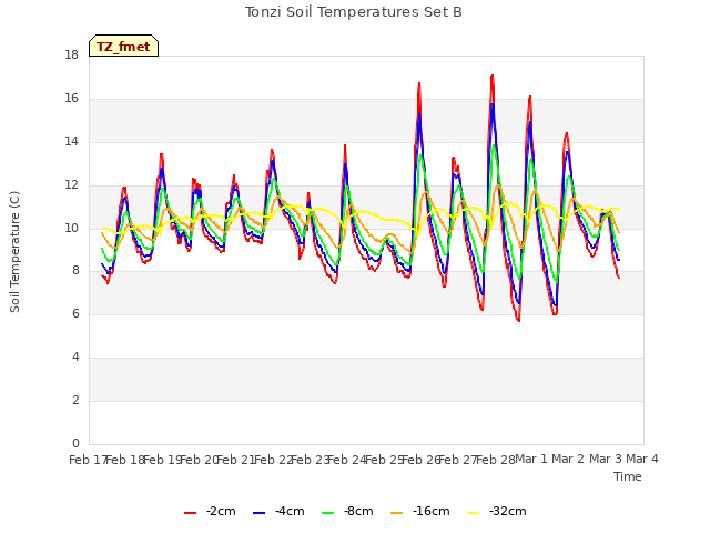 plot of Tonzi Soil Temperatures Set B