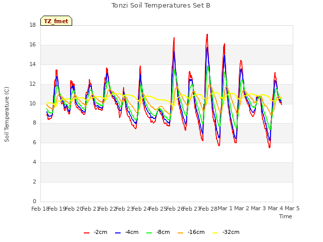 plot of Tonzi Soil Temperatures Set B