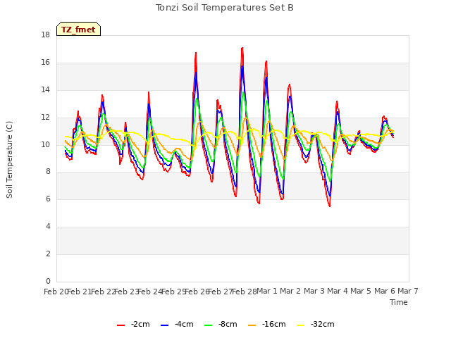 plot of Tonzi Soil Temperatures Set B