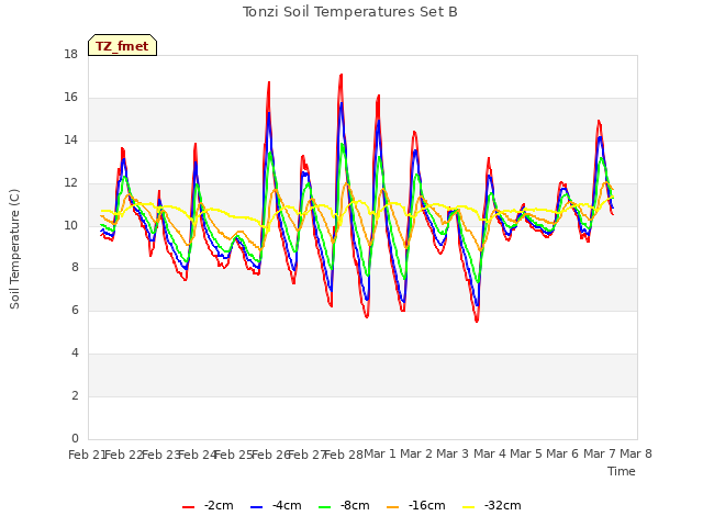 plot of Tonzi Soil Temperatures Set B